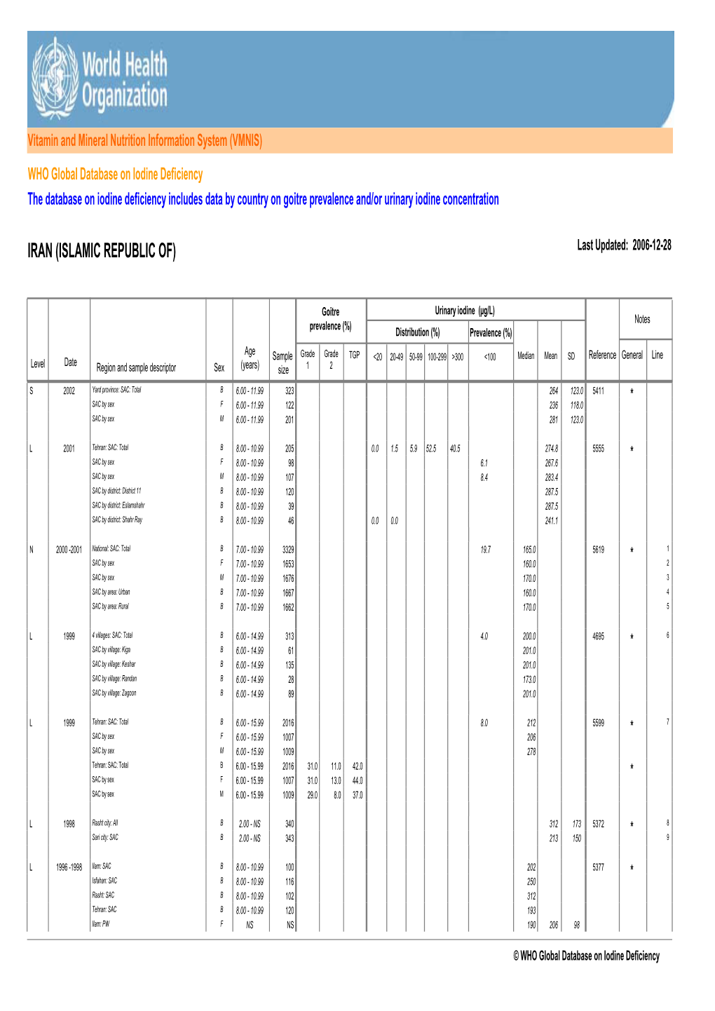 Iodine Deficiency the Database on Iodine Deficiency Includes Data by Country on Goitre Prevalence And/Or Urinary Iodine Concentration