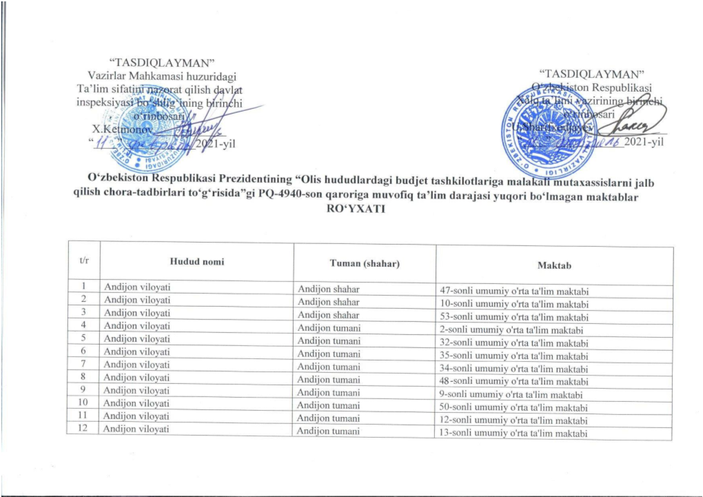 Republikadagi Taʼlim Darajasi Yuqori Boʻlmagan MAKTABLAR ROʻYXATI