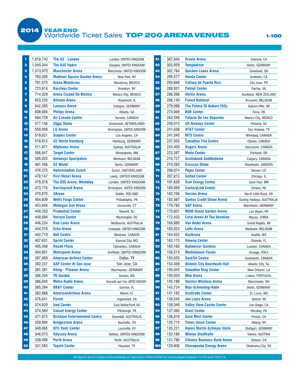 Worldwide Ticket Sales TOP 200 ARENA VENUES