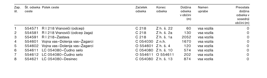 Javne Poti (JP) V Naseljih in Med Naselji So