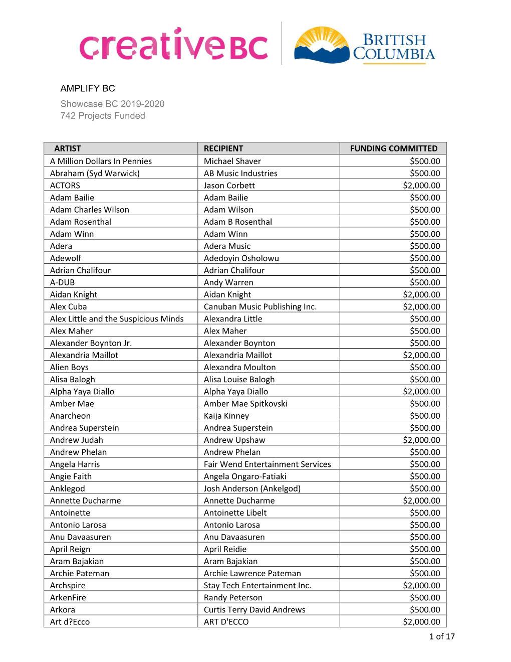 1 of 17 AMPLIFY BC Showcase BC 2019-2020 742 Projects Funded