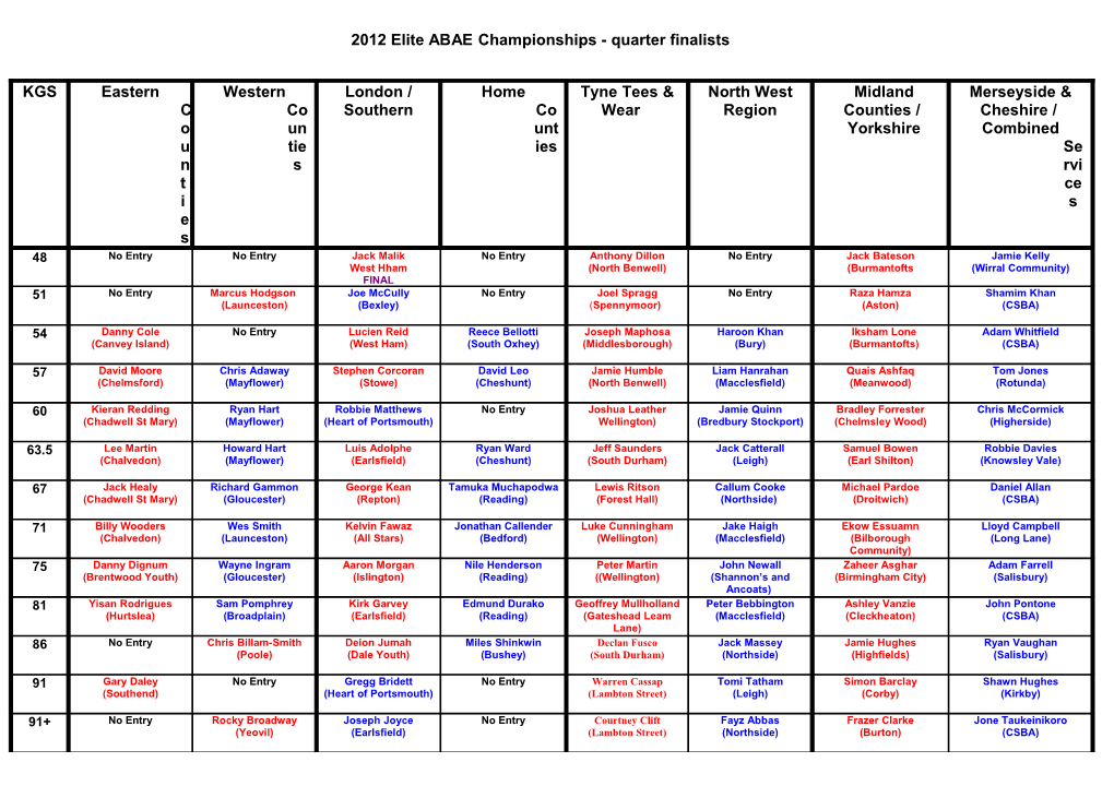 2012 Elite ABAE Championships - Quarter Finalists