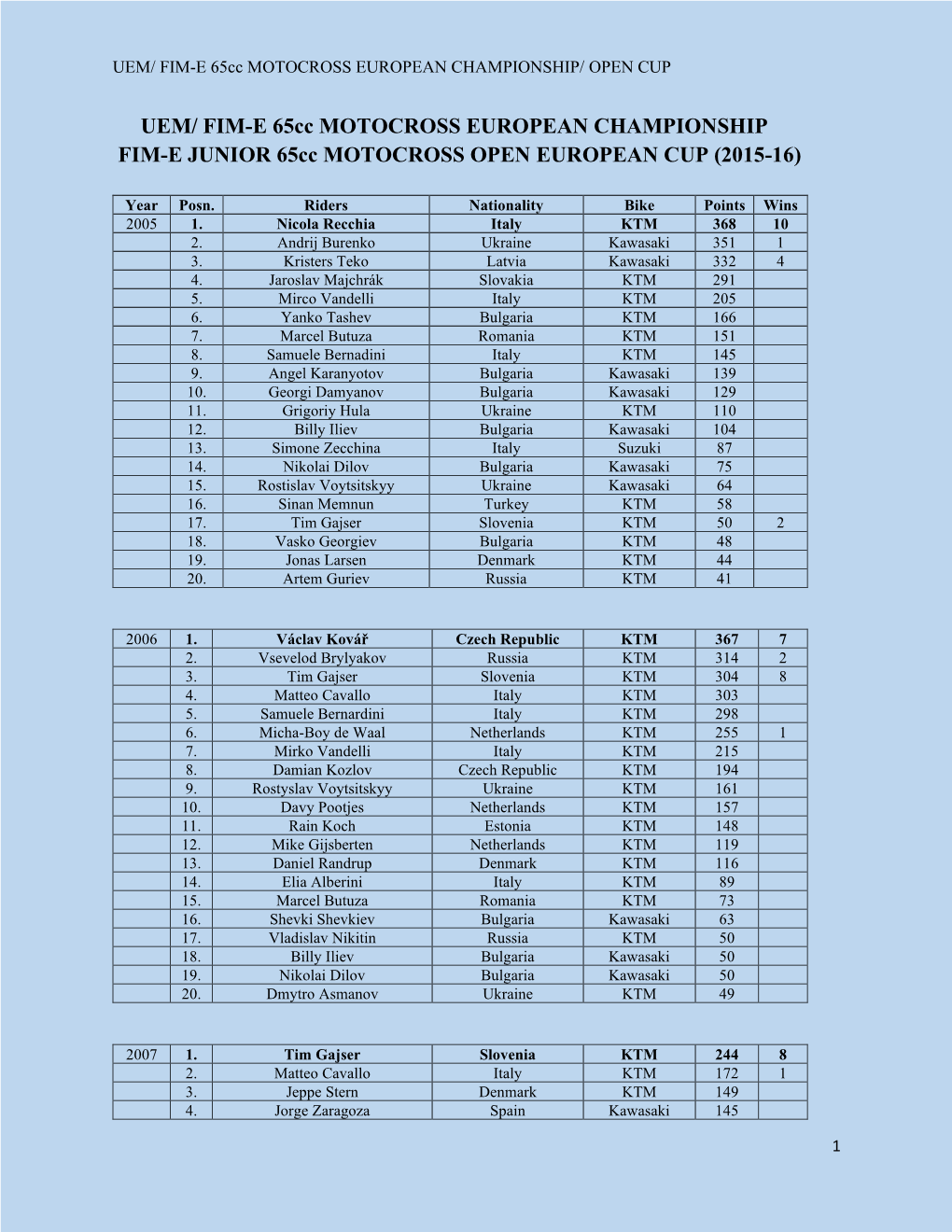 UEM/ FIM-E 65Cc MOTOCROSS EUROPEAN CHAMPIONSHIP FIM-E JUNIOR 65Cc MOTOCROSS OPEN EUROPEAN CUP (2015-16)