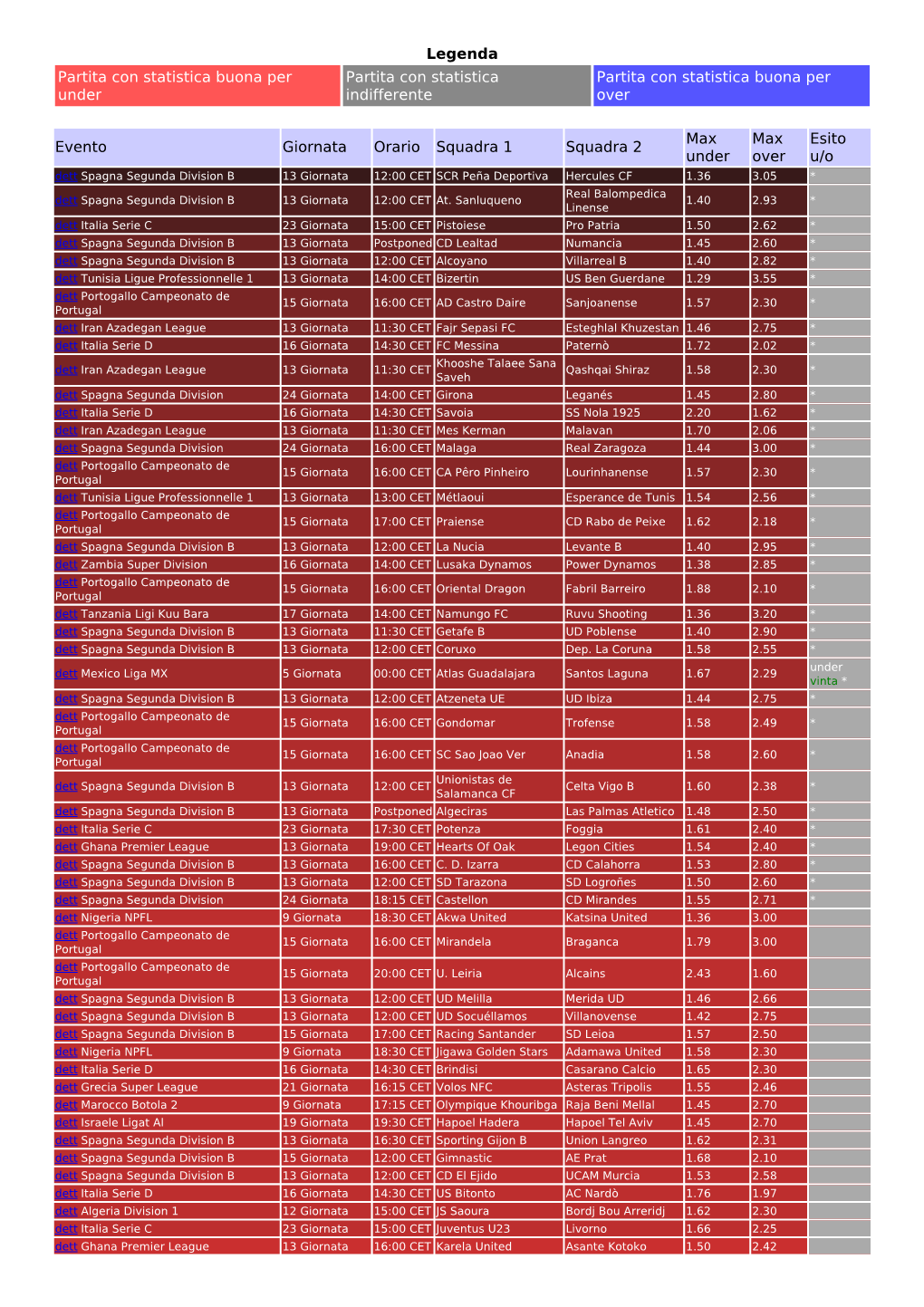 Legenda Partita Con Statistica Buona Per Partita Con Statistica Partita Con Statistica Buona Per Under Indifferente Over