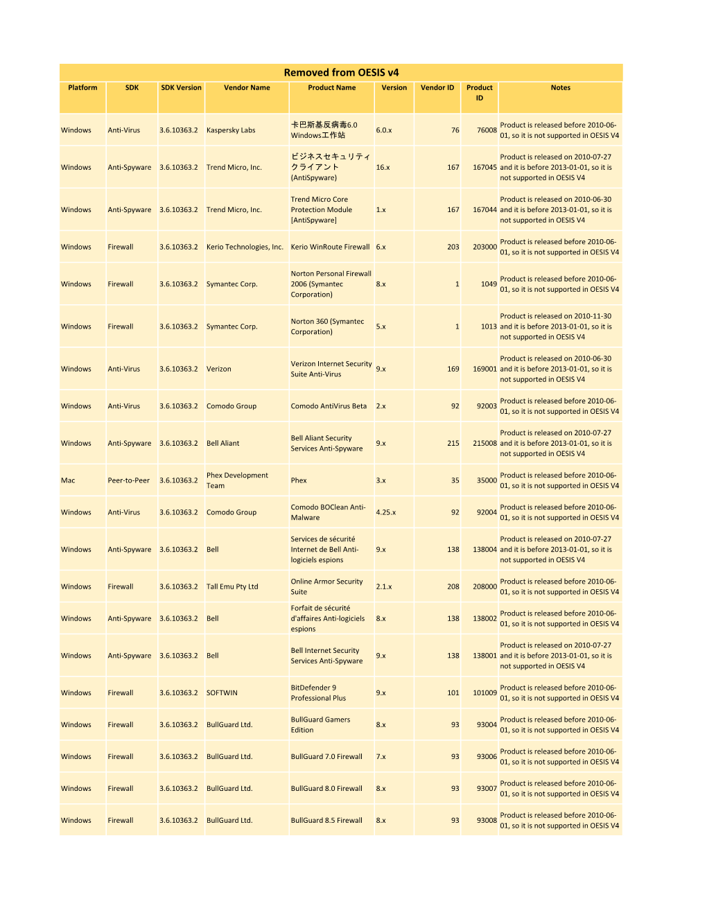 Removed from OESIS V4 Platform SDK SDK Version Vendor Name Product Name Version Vendor ID Product Notes ID