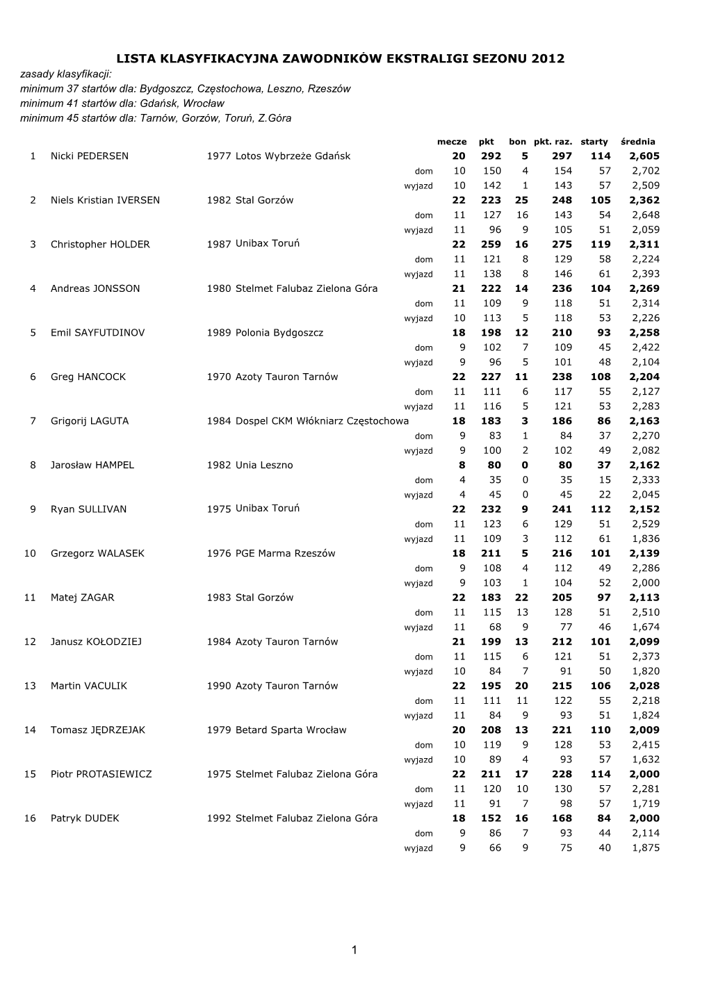 Lista Klasyfikacyjna Zawodników Ekstraligi