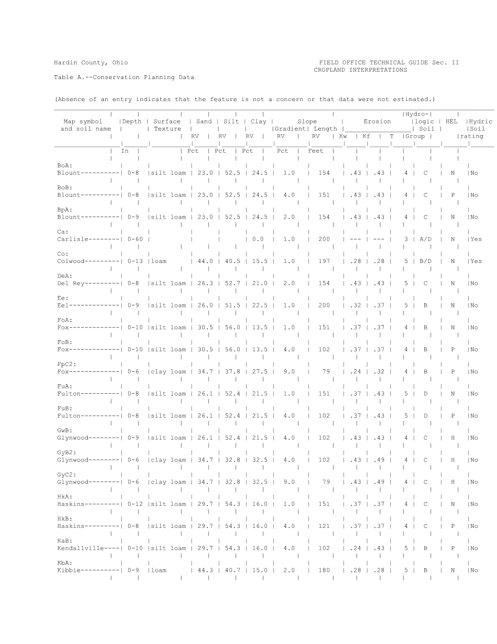 Hardin County, Ohio FIELD OFFICE TECHNICAL GUIDE Sec