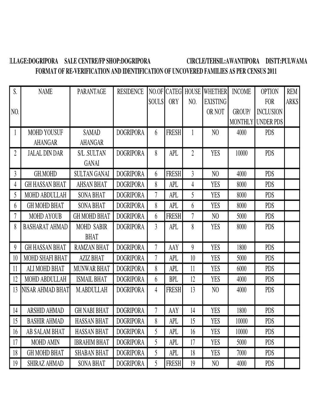 Awantipora Distt:Pulwama Format of Re-Verification and Identification of Uncovered Families As Per Census 2011