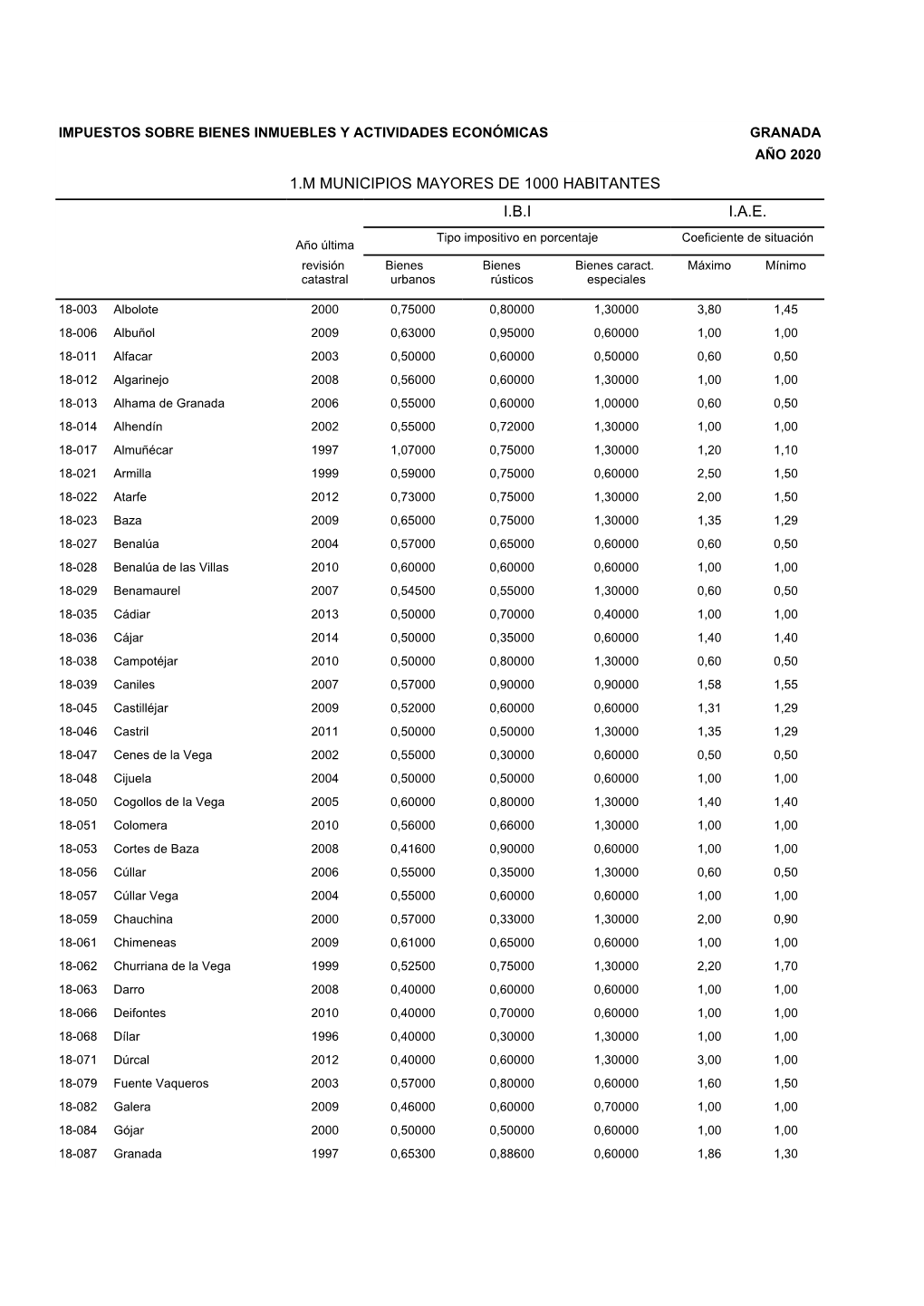 Granada Año 2020 1.M Municipios Mayores De 1000 Habitantes I.B.I I.A.E