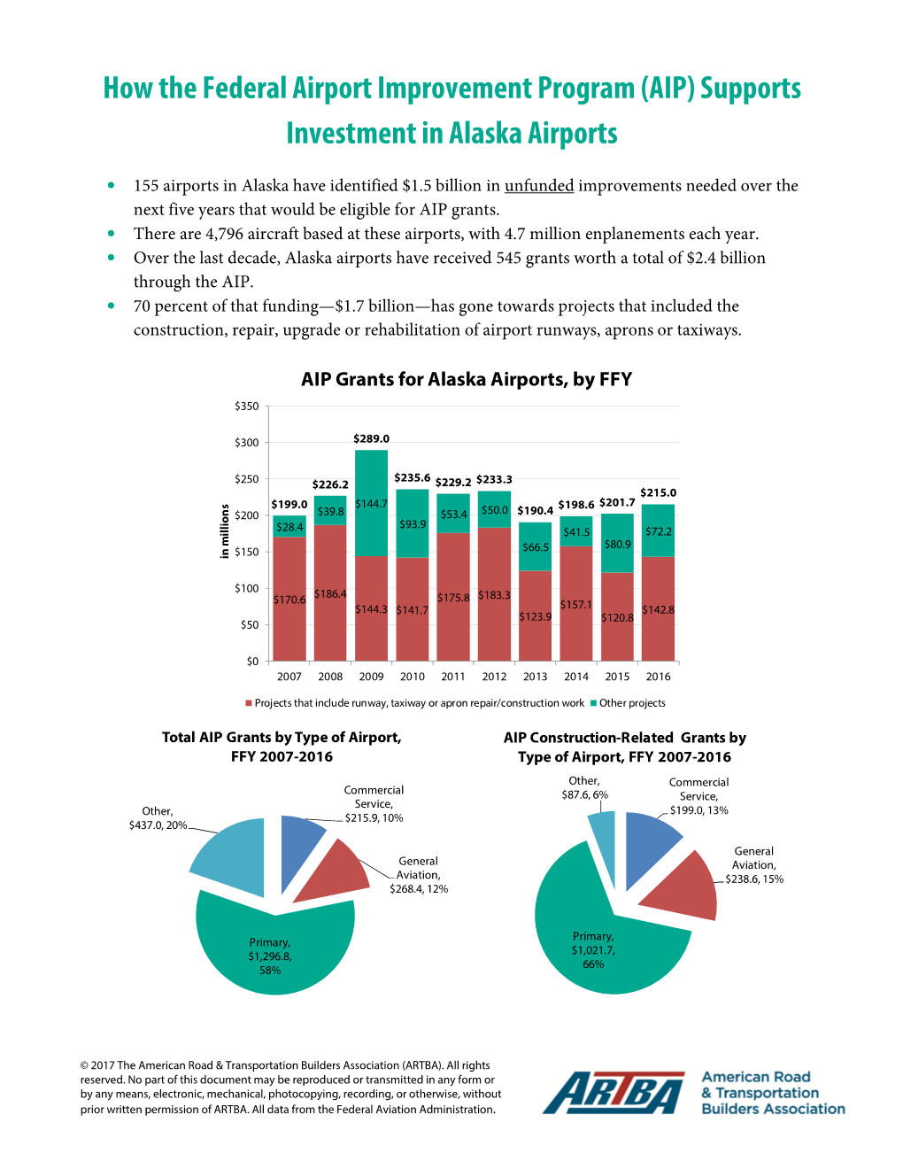 AIP) Supports Investment in Alaska Airports