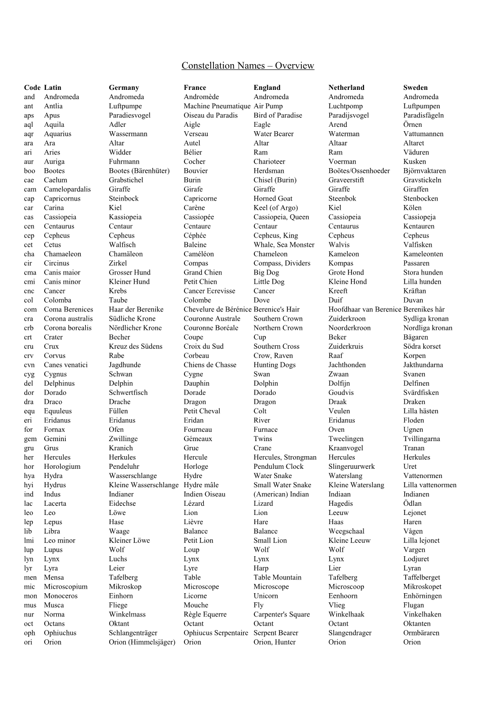 Constellation Names Overview