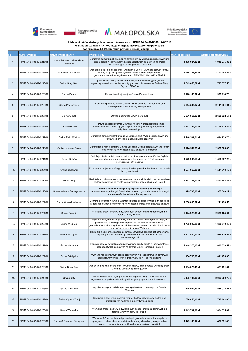 Lista Wniosków Złożonych W Ramach Konkursu Nr RPMP.04.04.02-IZ