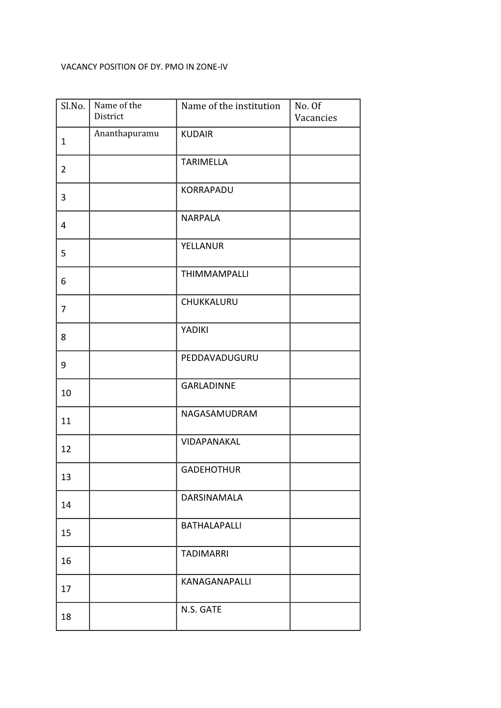 Name of the Institution No. of Vacancies 1 KUDAIR 2