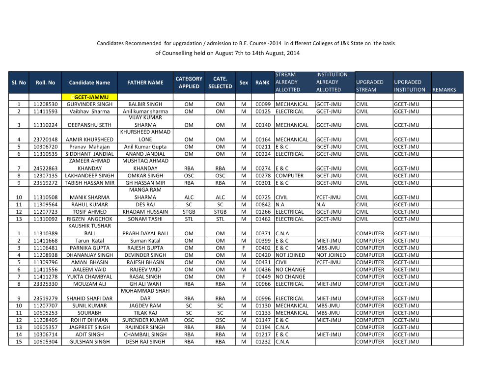 Of Counselling Held on August 7Th to 14Th August, 2014