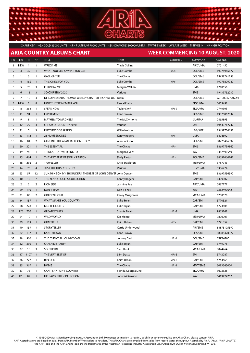 ARIA COUNTRY ALBUMS CHART WEEK COMMENCING 10 AUGUST, 2020 TW LW TI HP TITLE Artist CERTIFIED COMPANY CAT NO