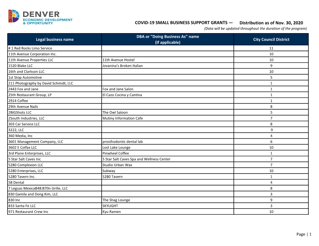 COVID-19 SMALL BUSINESS SUPPORT GRANTS — Distribution As of Nov