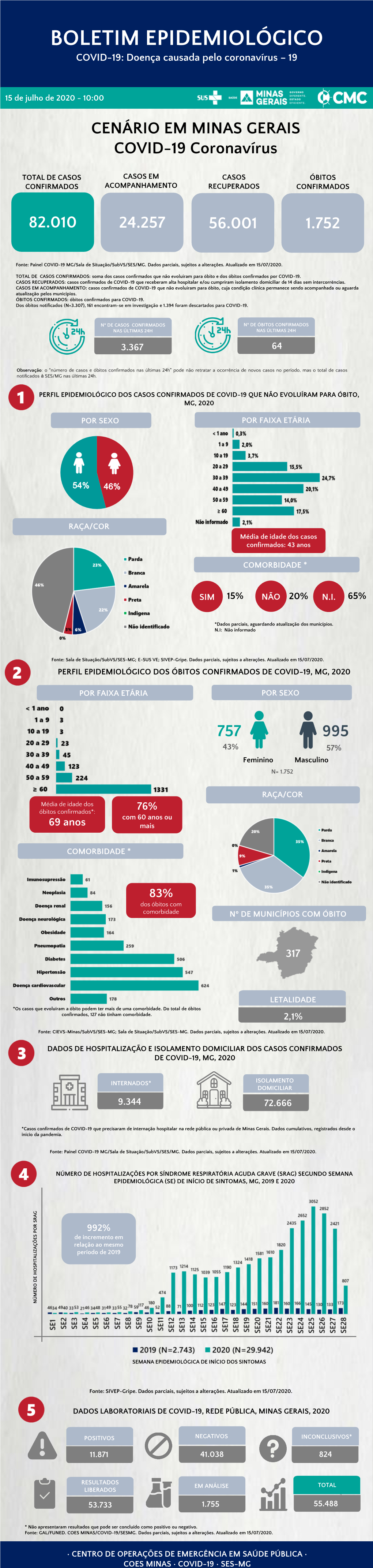 BOLETIM EPIDEMIOLÓGICO COVID-19: Doença Causada Pelo Coronavírus – 19