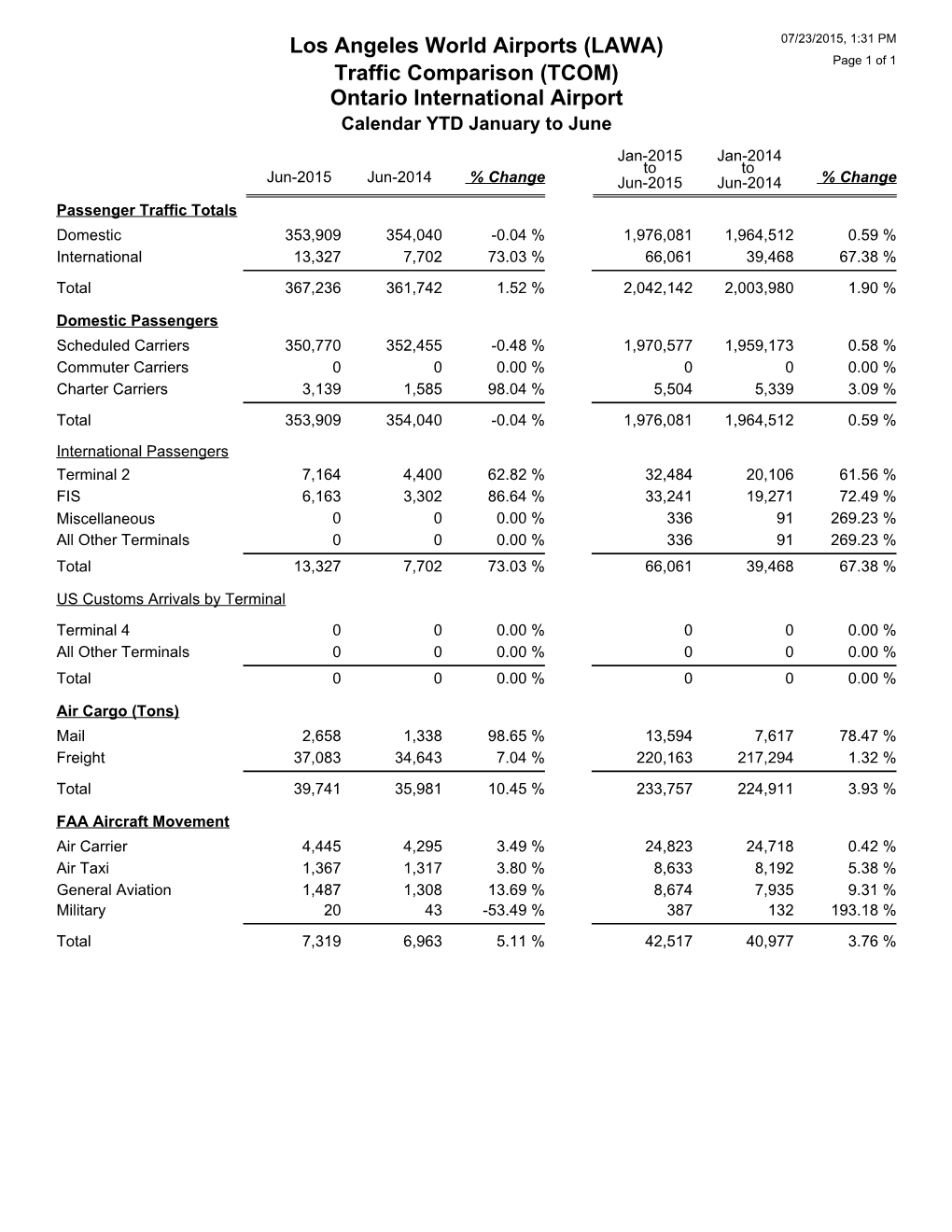 Los Angeles World Airports (LAWA) Traffic Comparison (TCOM)