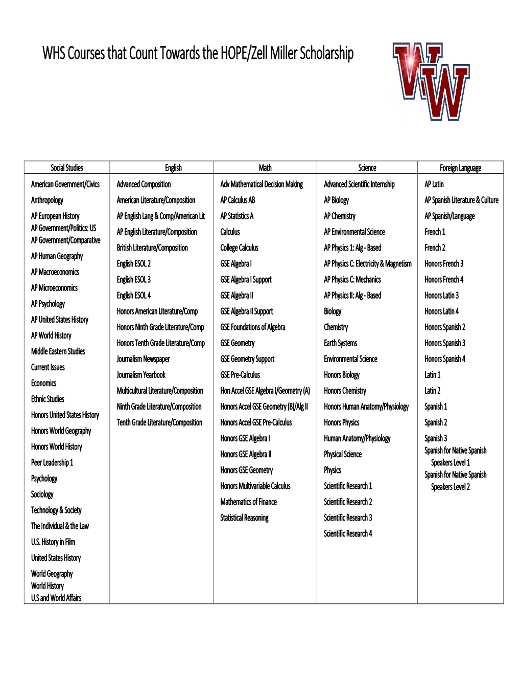 WHS Courses That Count Towards the HOPE/Zell Miller Scholarship