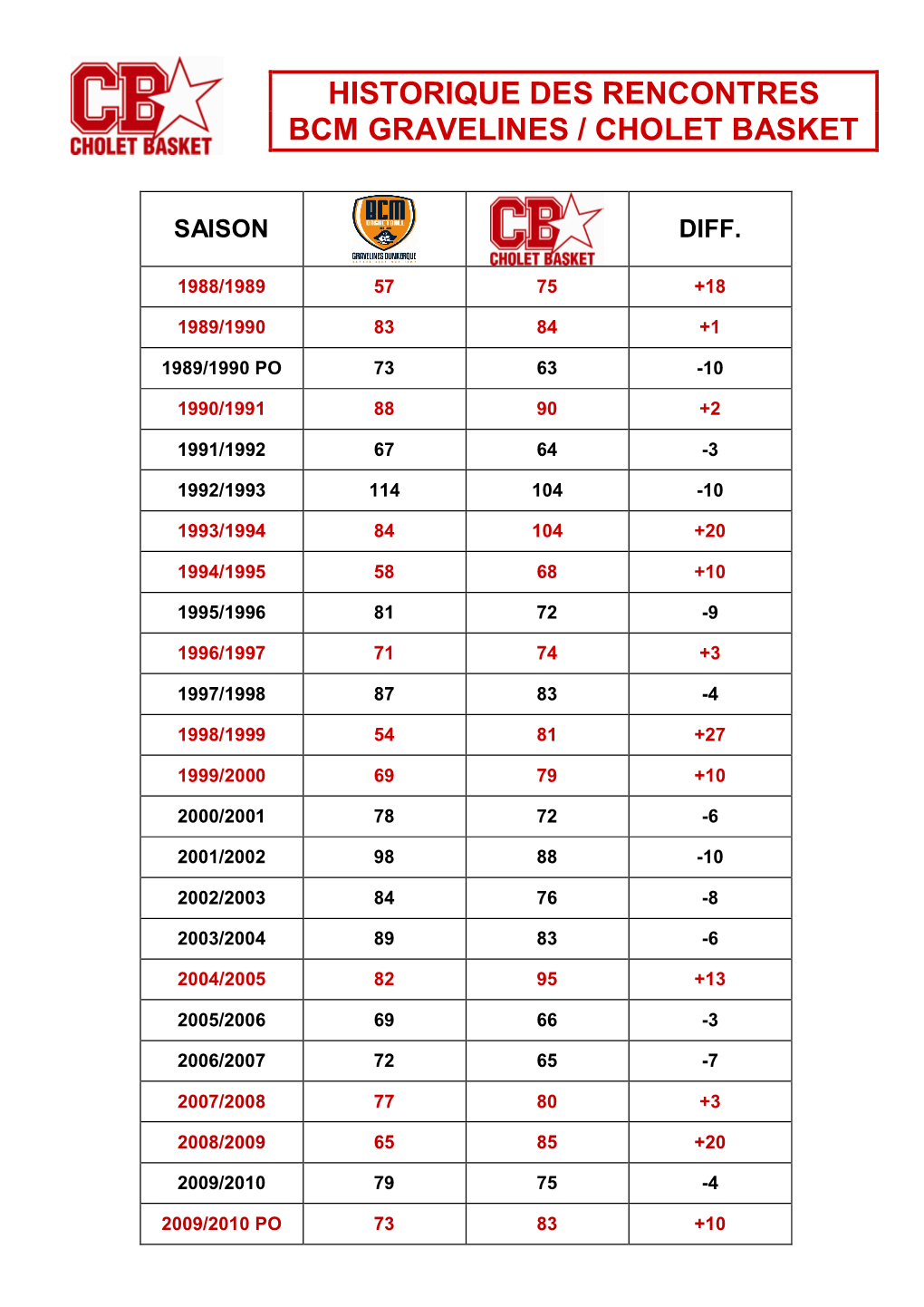 Historique Des Rencontres Bcm Gravelines / Cholet Basket