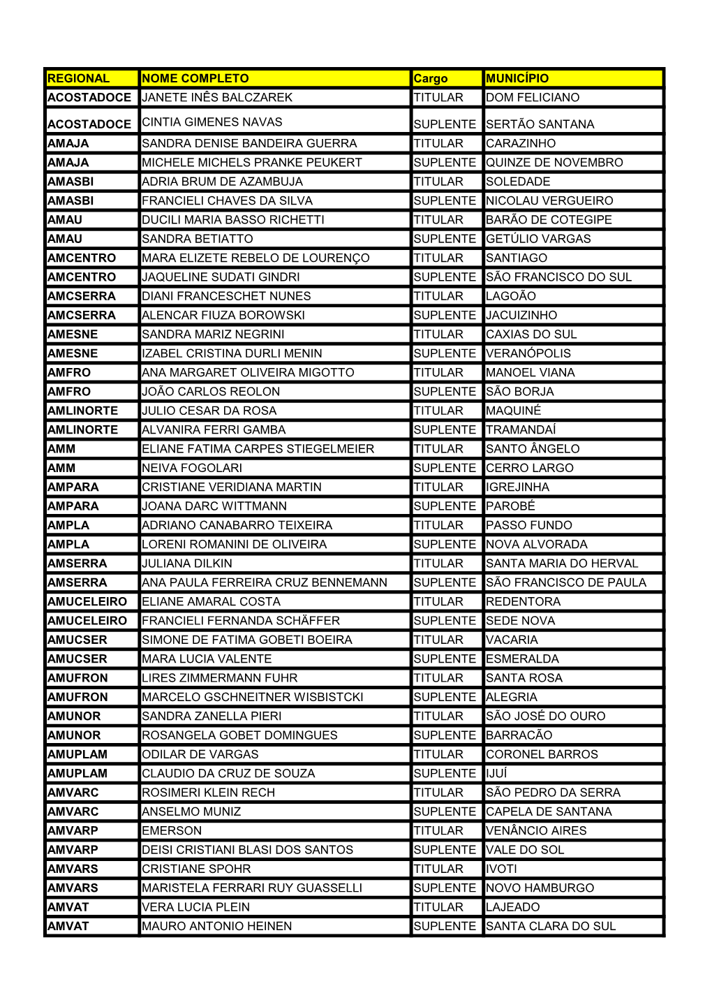 REGIONAL NOME COMPLETO Cargo MUNICÍPIO ACOSTADOCE JANETE INÊS BALCZAREK TITULAR DOM FELICIANO ACOSTADOCE CINTIA GIMENES NAVAS