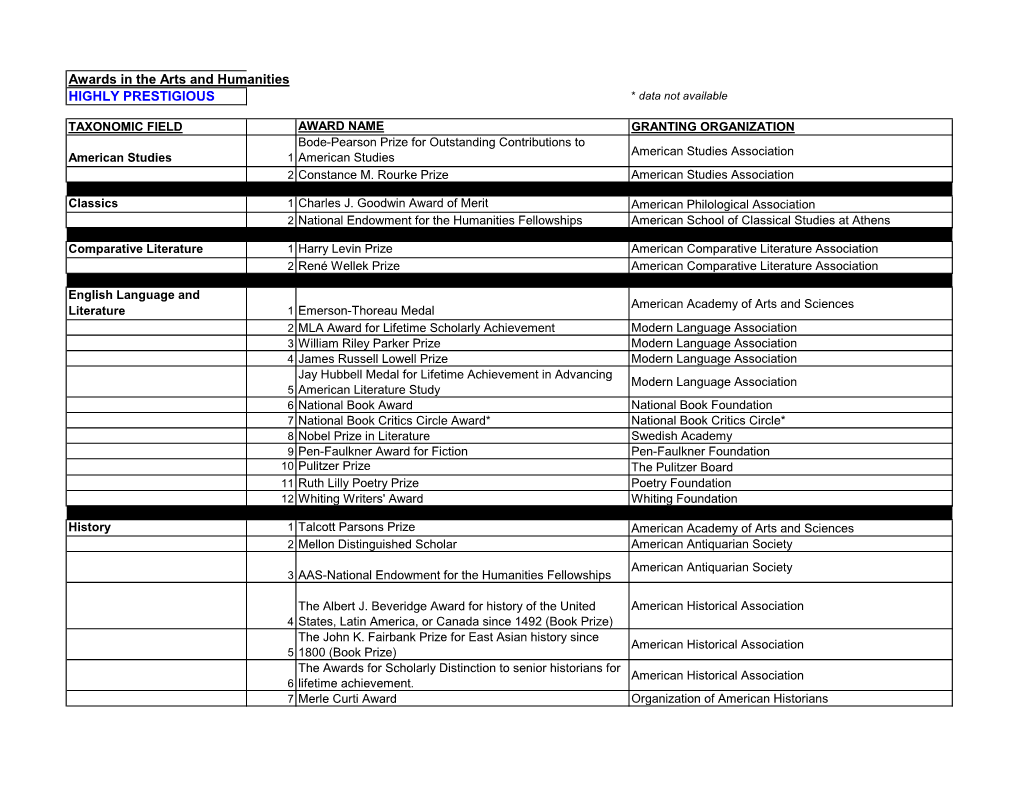 Awards in the Arts and Humanities HIGHLY PRESTIGIOUS * Data Not Available