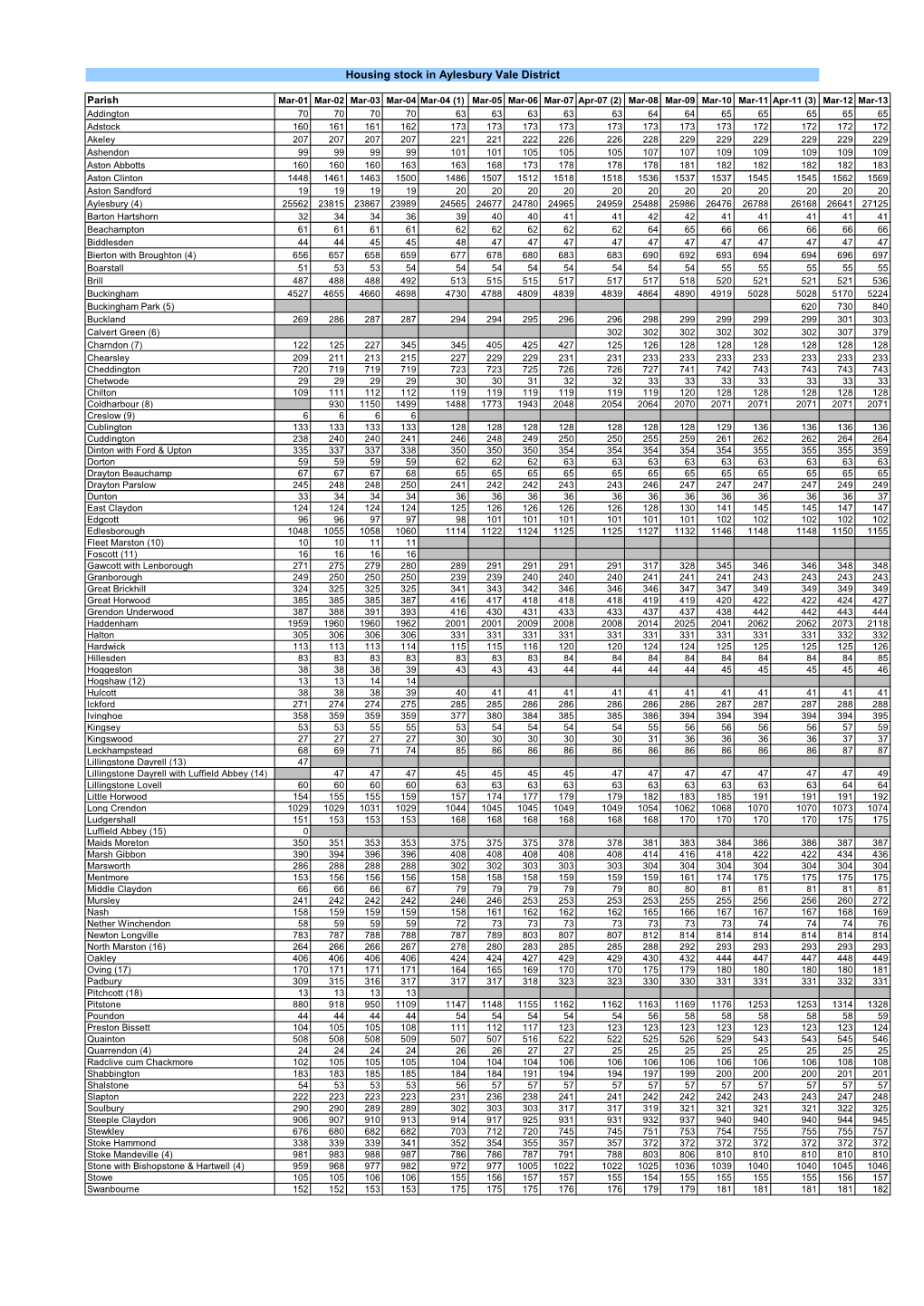 Housing Stock in Aylesbury Vale District