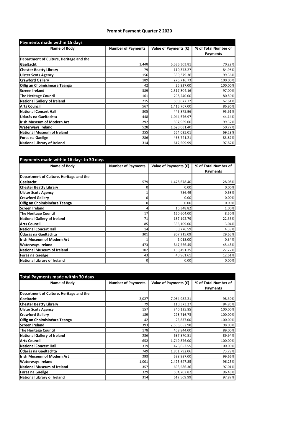 Prompt Payment Quarter 2 2020 Payments Made Within 15 Days