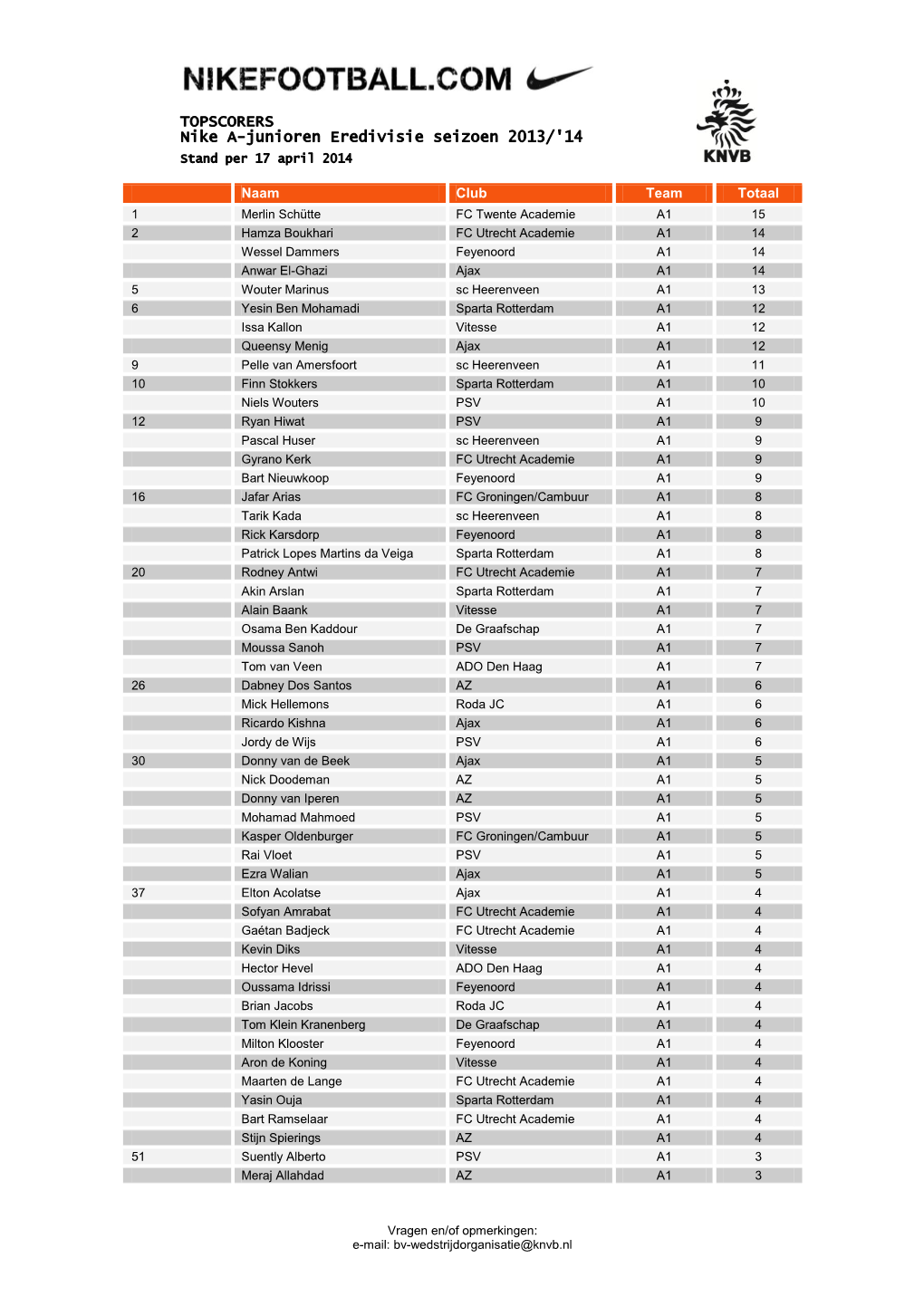 TOPSCORERS Nike A-Junioren Eredivisie Seizoen 2013/'14 Stand Per 17 April 2014