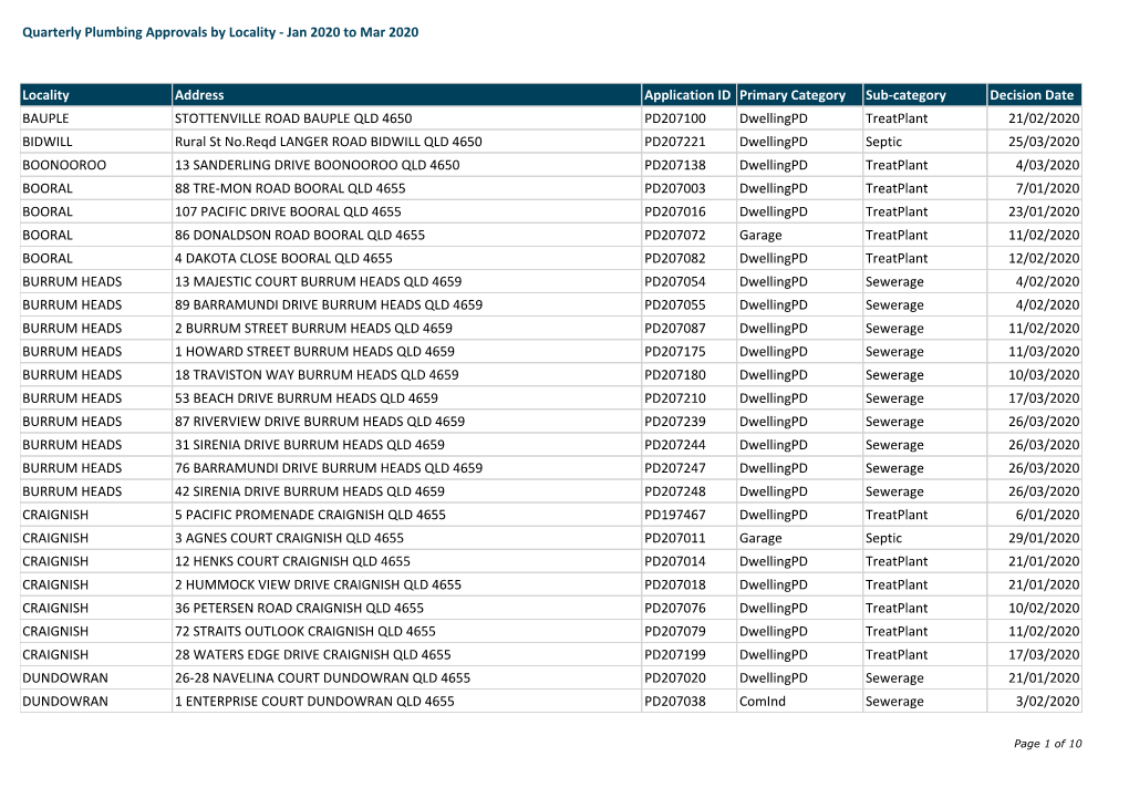 Plumbing Approvals by Locality Based on Decision Date