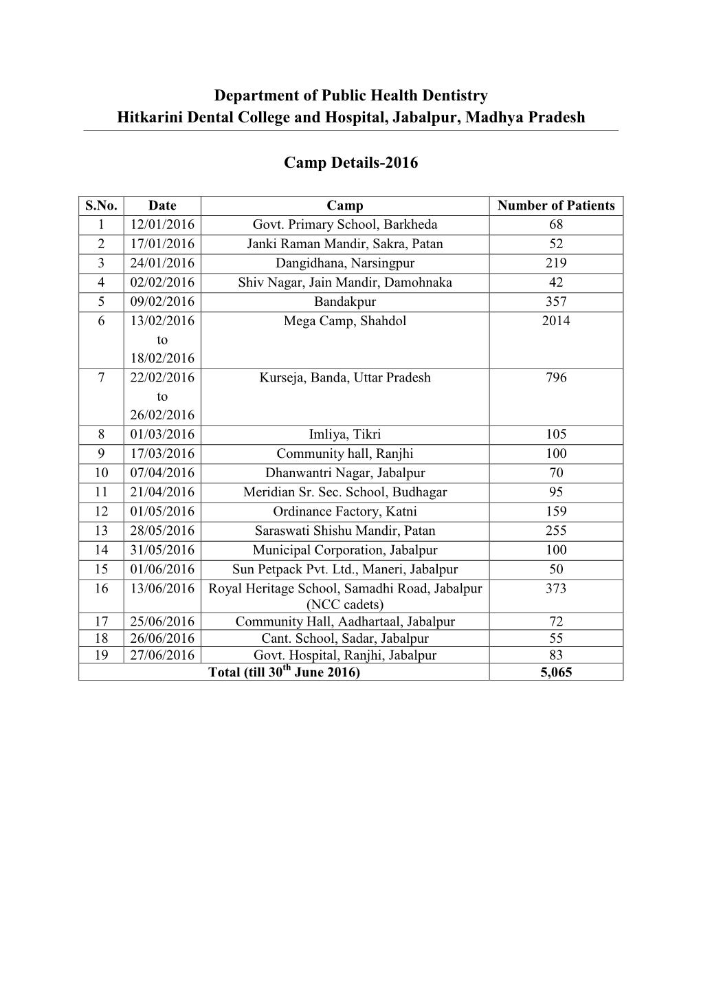 Year Wise Camp List