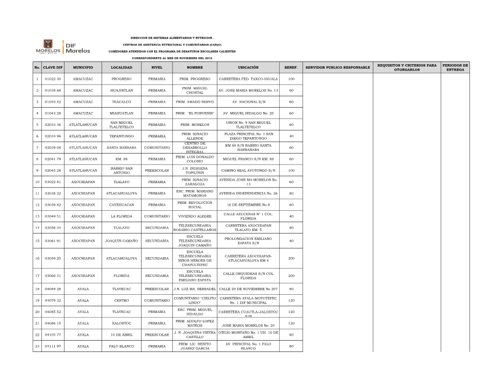 No. CLAVE DIF MUNICIPIO LOCALIDAD NIVEL NOMBRE UBICACIÓN BENEF