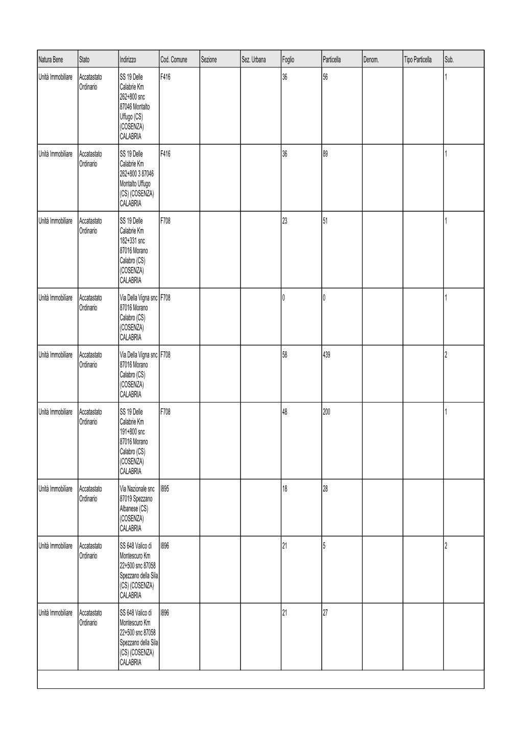 Natura Bene Stato Indirizzo Cod. Comune Sezione Sez. Urbana Foglio Particella Denom