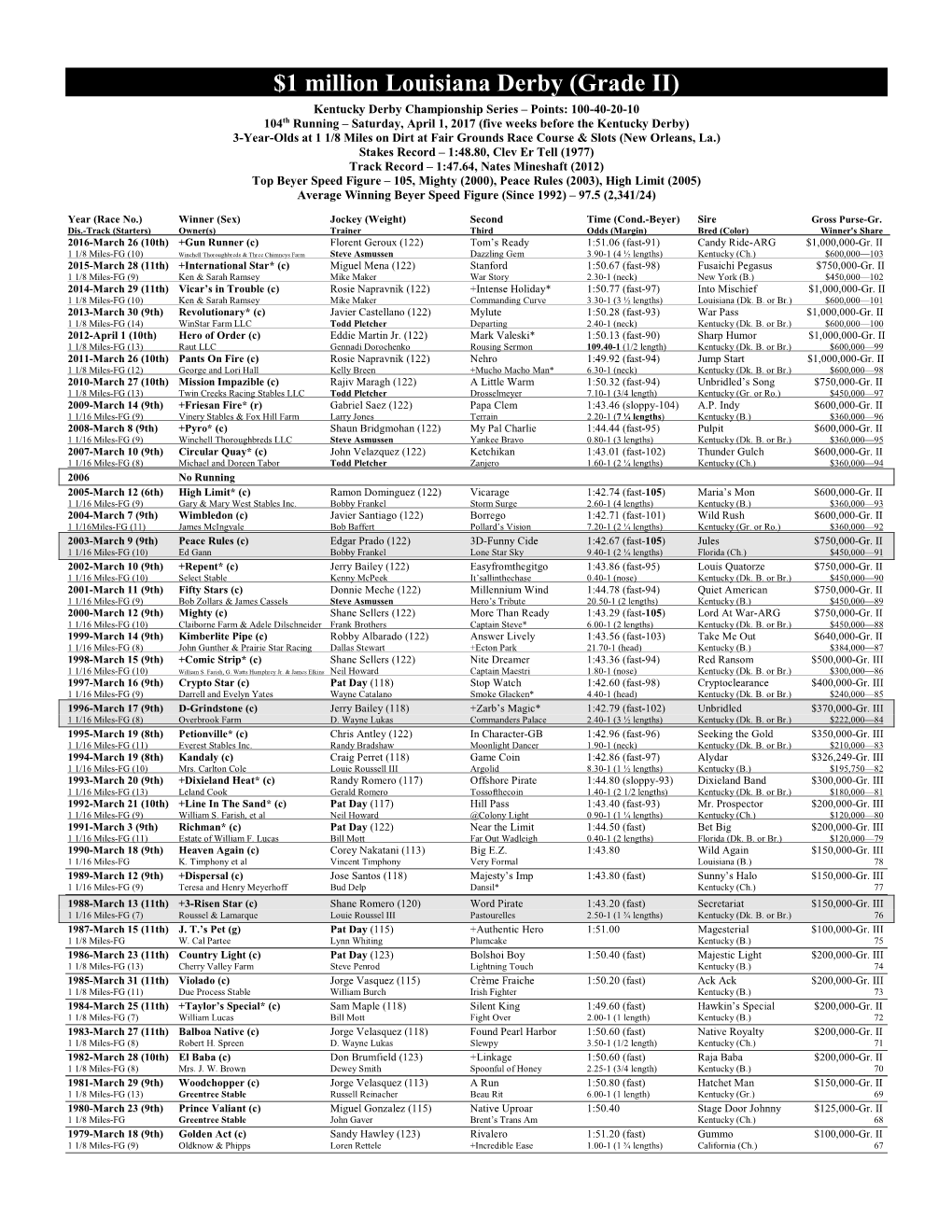 1 Million Louisiana Derby (Grade II)