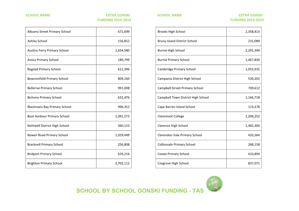 School by School Gonski Funding - Tas