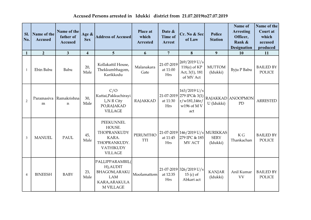 Accused Persons Arrested in Idukki District from 21.07.2019To27.07.2019