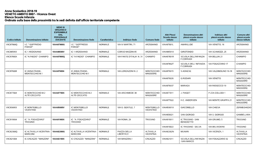 Anno Scolastico 2018-19 VENETO AMBITO 0007