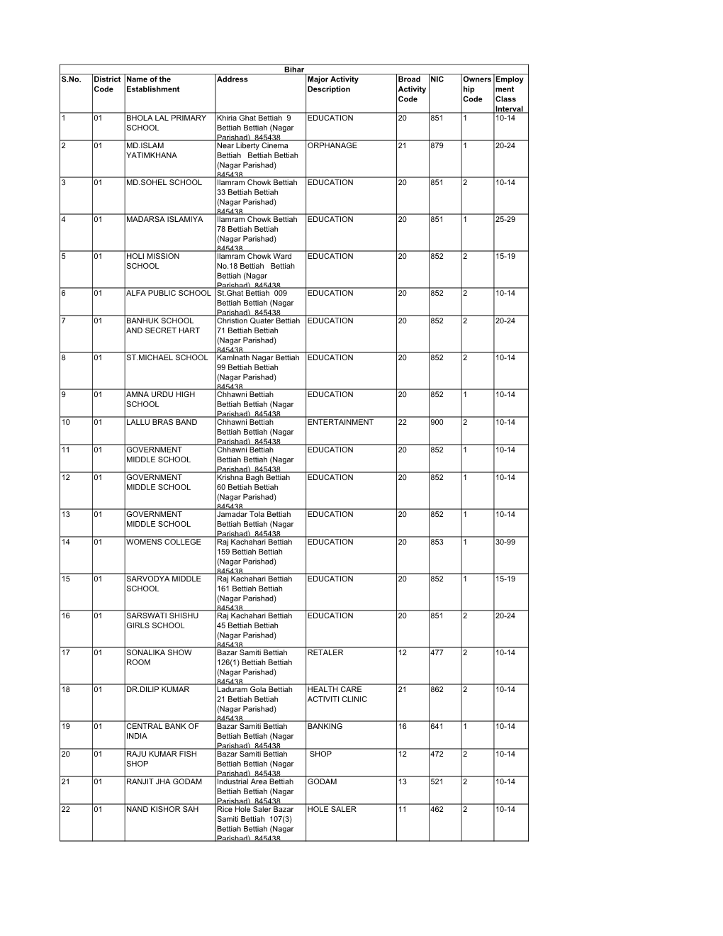 S.No. District Code Name of the Establishment Address Major