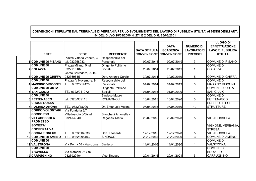 Ente Sede Referente Data Stipula Convenzione Data