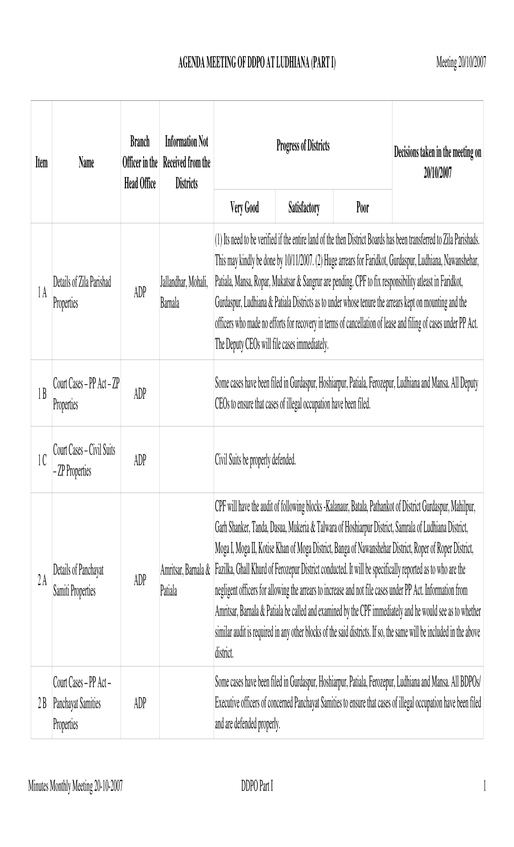 Minutes Monthly Meeting 20-10-2007 DDPO Part I 1 AGENDA MEETING of DDPO at LUDHIANA (PART I) Meeting 20/10/2007