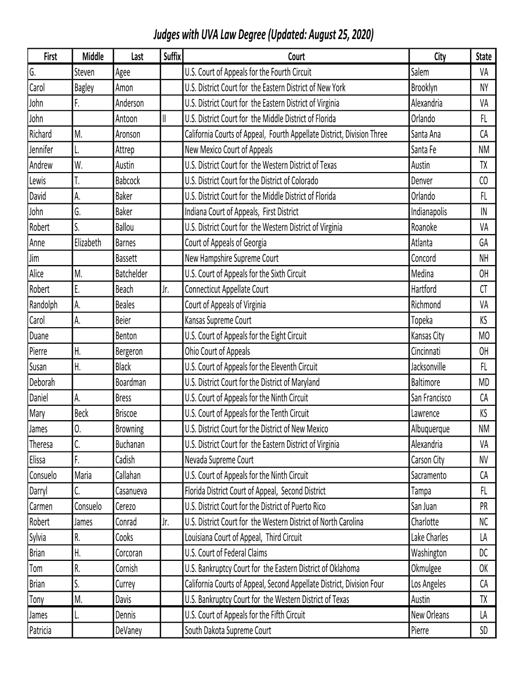 Judges with UVA Law Degree (Updated: August 25, 2020) First Middle Last Suffix Court City State G