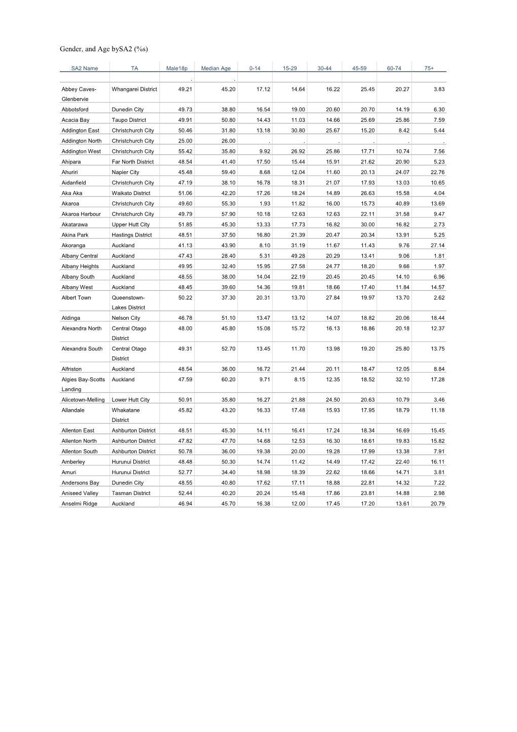 Gender, and Age Bysa2 (%S)