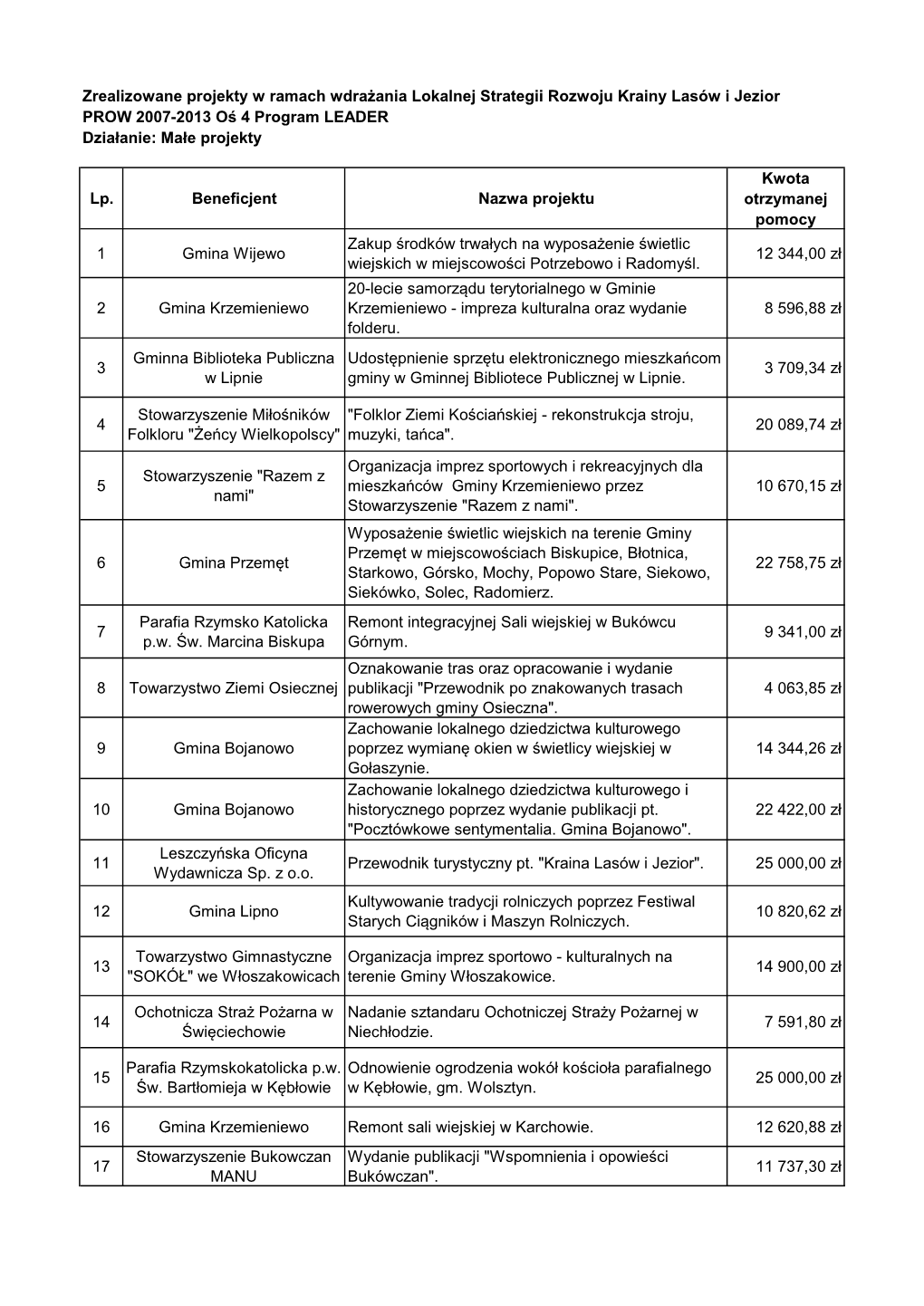 Zrealizowane Projekty W Ramach Wdrażania Lokalnej Strategii Rozwoju Krainy Lasów I Jezior PROW 2007-2013 Oś 4 Program LEADER Działanie: Małe Projekty