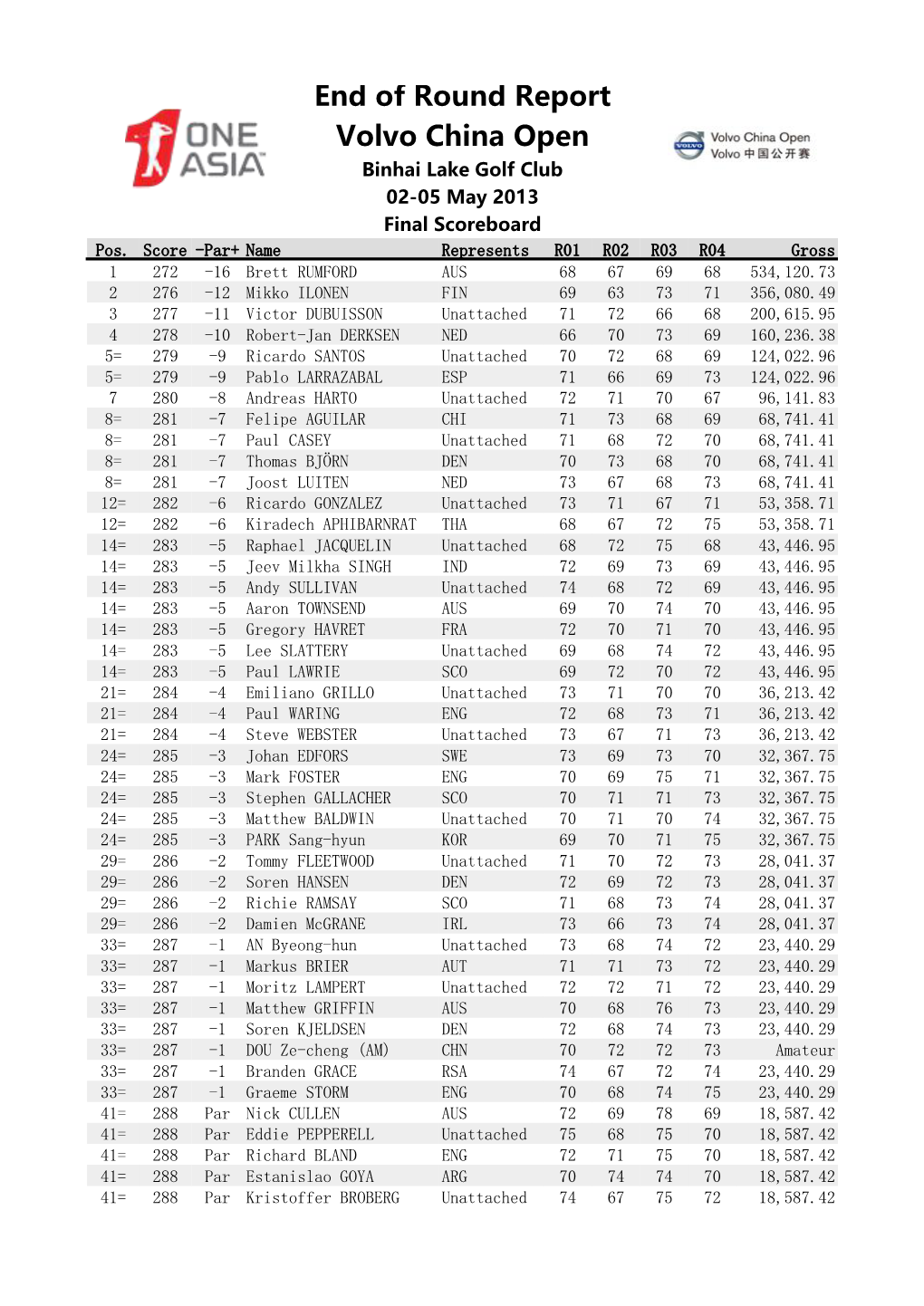 End of Round Report Volvo China Open Binhai Lake Golf Club 02-05 May 2013 Final Scoreboard Pos