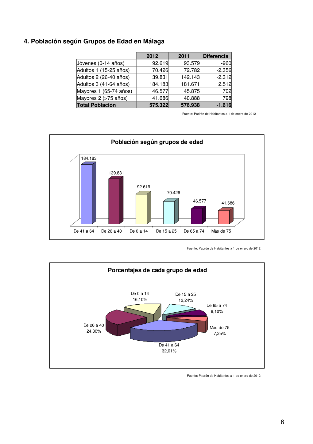 Población Por Grupos De Edad Ordenados De Mayor a Menor Según Su Volumen Demográfico En Los Distritos Municipales