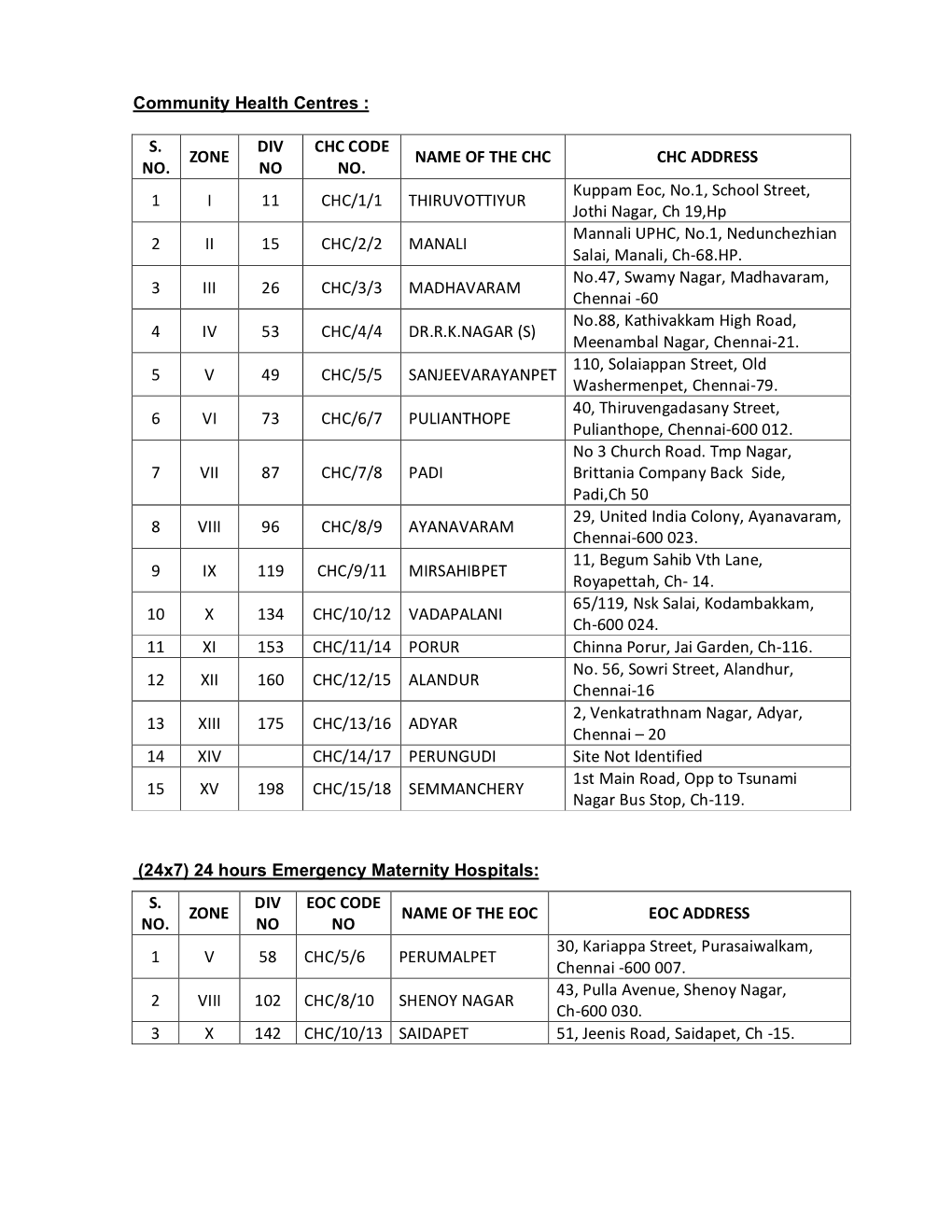 Community Health Centres : S. NO. ZONE DIV