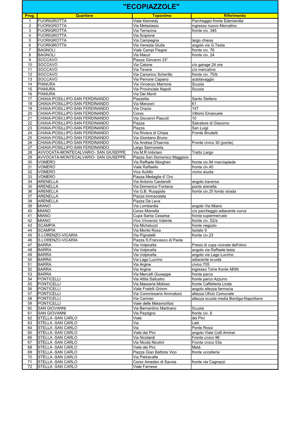 Indirizzi Delle Ecopiazzole Aggiornato