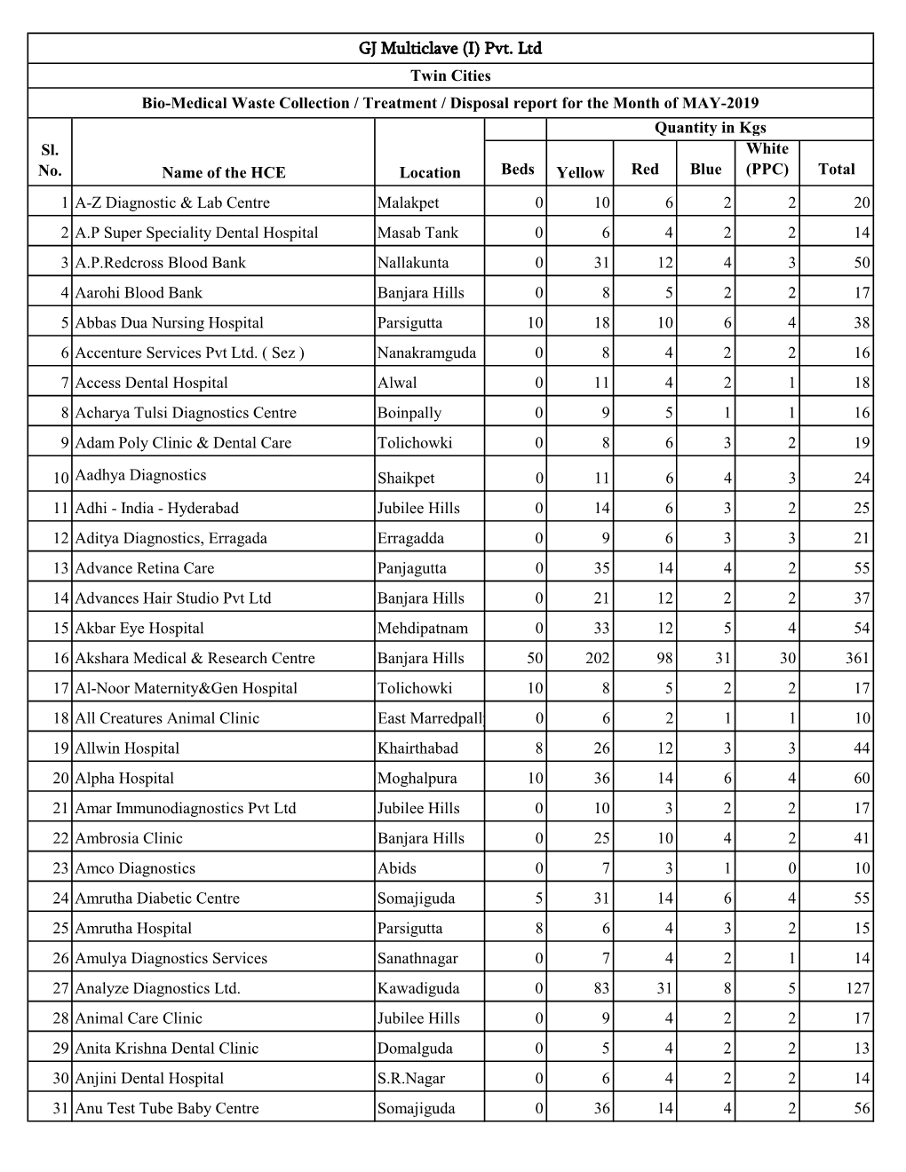 PCB Report for the Month of May 2019.Xlsx