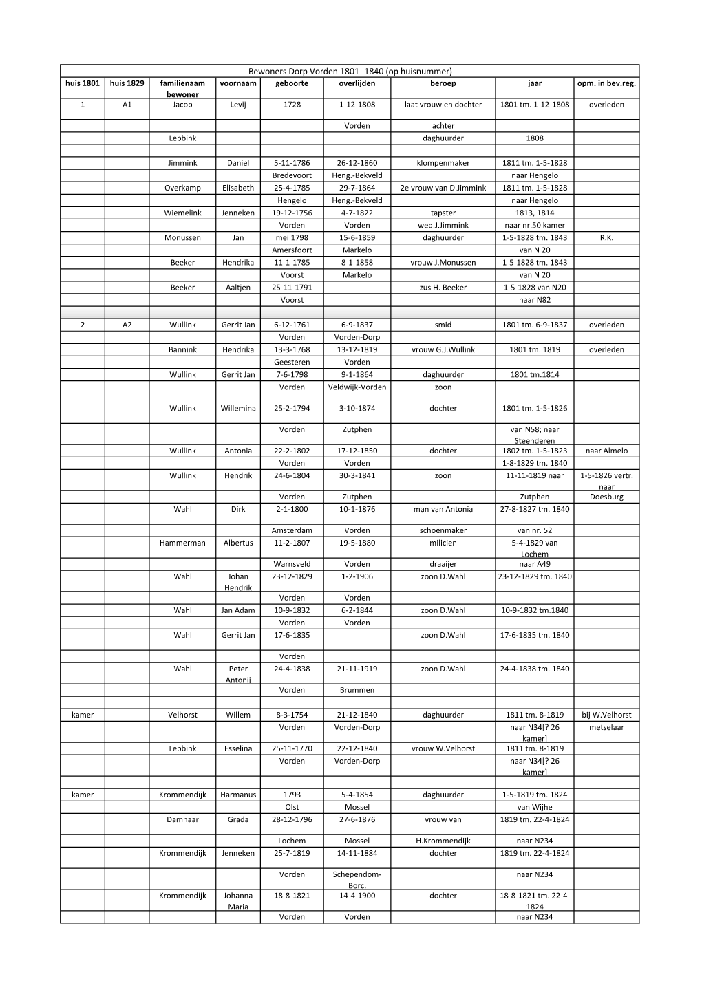 Bewoners Dorp Vorden 1801- 1840 (Op Huisnummer) Huis 1801 Huis 1829 Familienaam Voornaam Geboorte Overlijden Beroep Jaar Opm