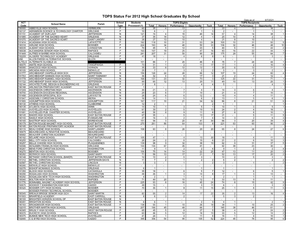 TOPS Status for 2012 High School Graduates by School